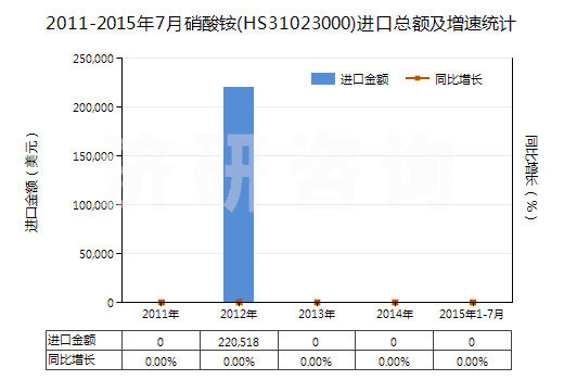 2011-2015年7月硝酸銨(HS31023000)進(jìn)口總額及增速統(tǒng)計(jì)
